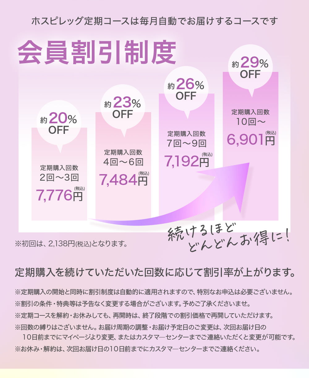 ホスピレッグ定期コースは毎月自動でお届けするコースです 会員割引制度 定期購入を続けていただいた回数に応じて割引率が上がります。※定期購入の開始と同時に割引制度は自動的に適用されますので、特別なお申込は必要ございません。※割引の条件・特典等は予告なく変更する場合がございます。予めご了承くださいませ。※定期コースを解約・お休みしても、再開時は、終了段階での割引価格で再開していただけます。※回数の縛りはございません。お届け周期の調整・お届け予定日のご変更は、次回お届け日の１０日前までにマイページより変更、またはカスタマ―センターまでご連絡いただくと変更が可能です。※お休み・解約は、次回お届け日の１０日前までにカスタマ―センターまでご連絡ください。